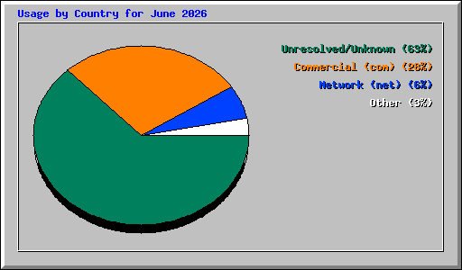 Usage by Country for June 2026