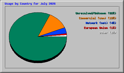 Usage by Country for July 2026