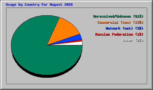 Usage by Country for August 2026