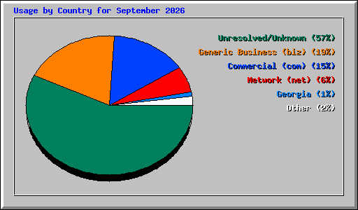Usage by Country for September 2026