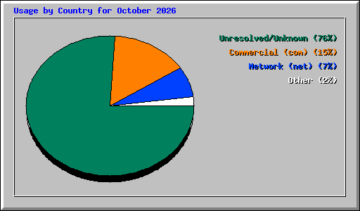 Usage by Country for October 2026