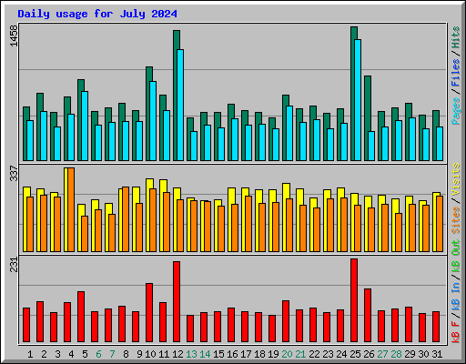 Daily usage for July 2024