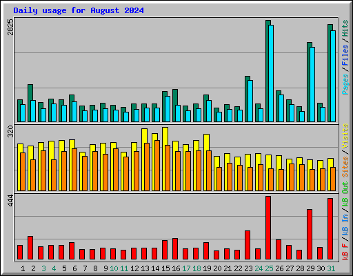 Daily usage for August 2024