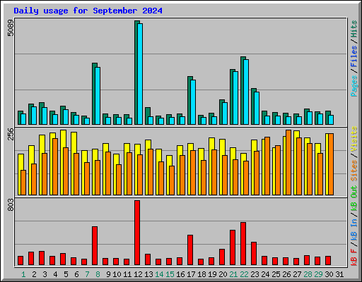 Daily usage for September 2024