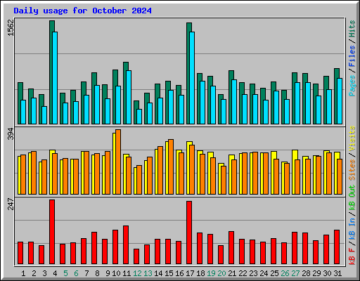 Daily usage for October 2024