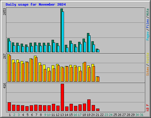 Daily usage for November 2024