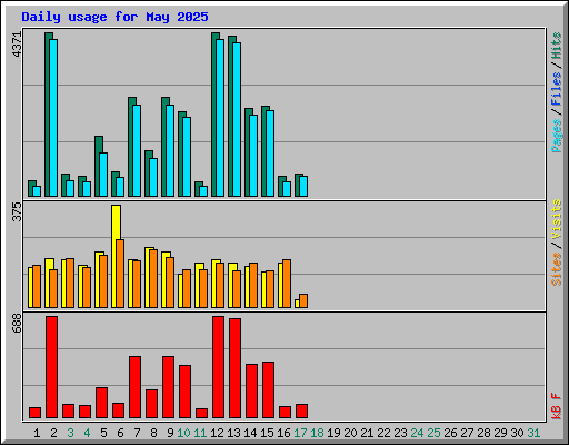 Daily usage for May 2025