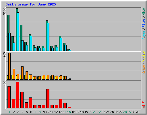Daily usage for June 2025