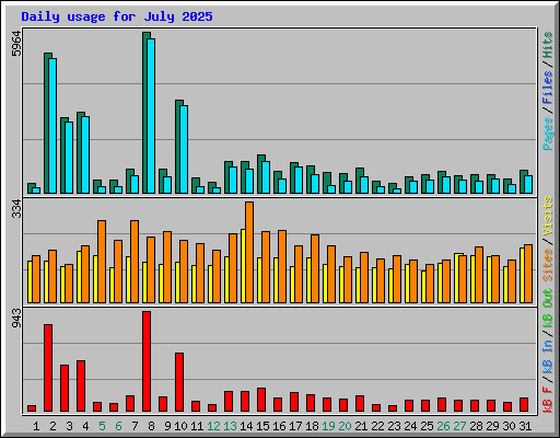 Daily usage for July 2025
