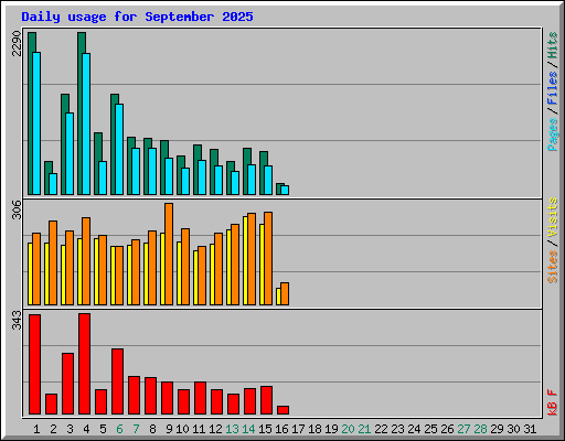 Daily usage for September 2025