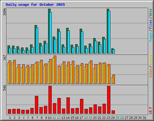 Daily usage for October 2025