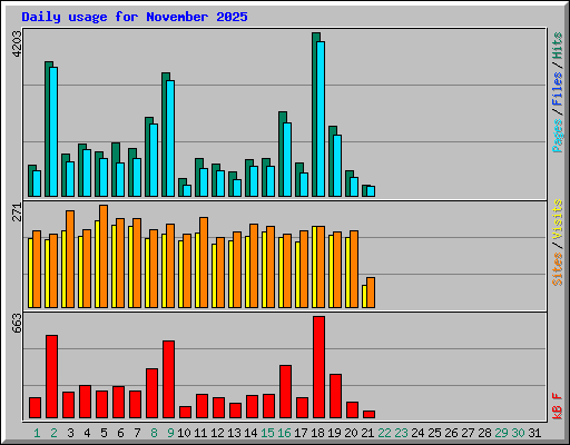 Daily usage for November 2025