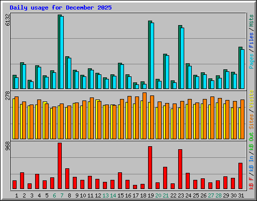 Daily usage for December 2025