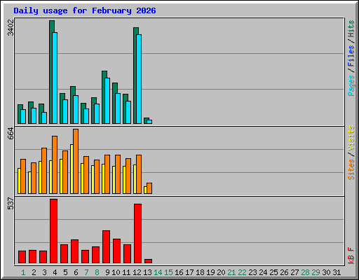 Daily usage for February 2026