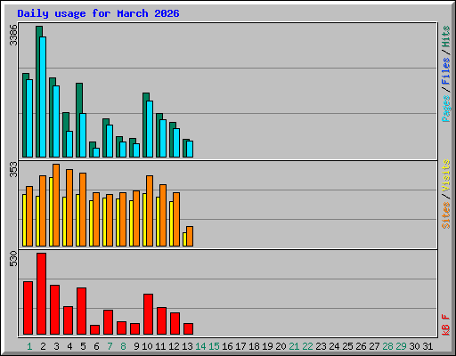 Daily usage for March 2026