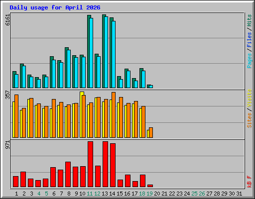 Daily usage for April 2026