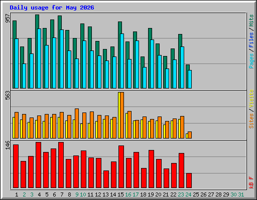 Daily usage for May 2026