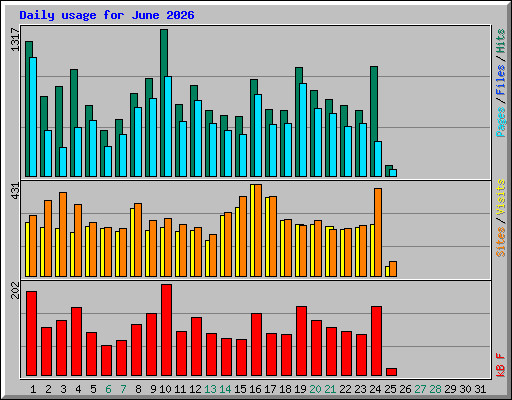 Daily usage for June 2026
