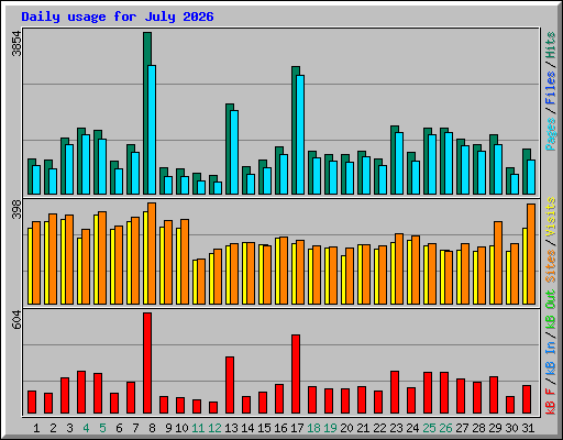 Daily usage for July 2026