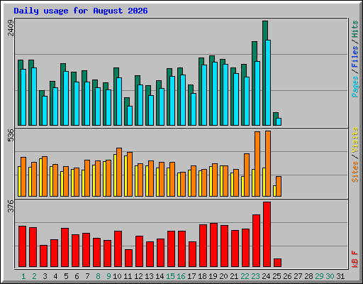 Daily usage for August 2026