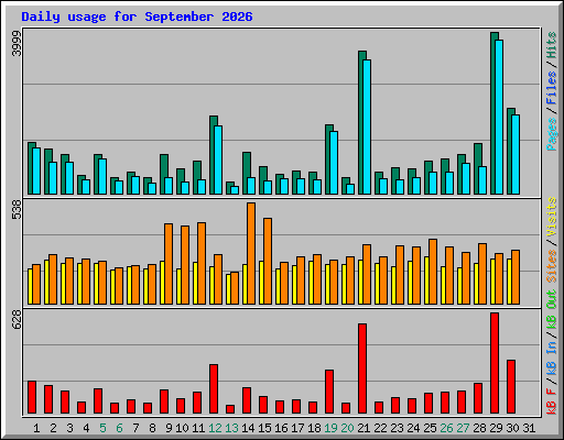 Daily usage for September 2026