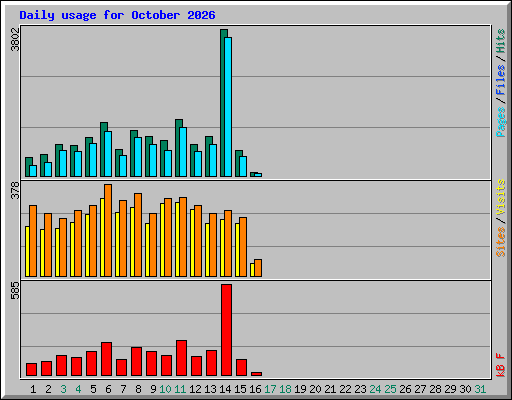 Daily usage for October 2026