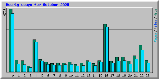 Hourly usage for October 2025