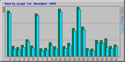 Hourly usage for November 2025