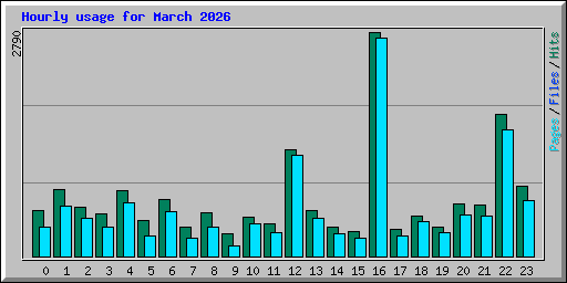 Hourly usage for March 2026