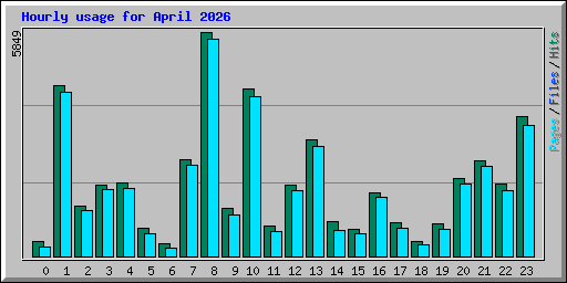 Hourly usage for April 2026