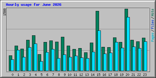 Hourly usage for June 2026