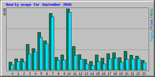 Hourly usage for September 2026